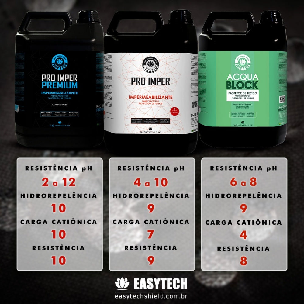 Imagem dos produtos PRO IMPER PREMIUM, PRO IMPER e ACQUA BLOCK IMPERMEABILIZANTE DE TECIDOS da Easytech.